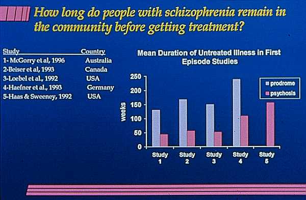 Schizophrenia Chart