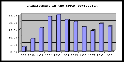 Great Depression Unemployment Chart