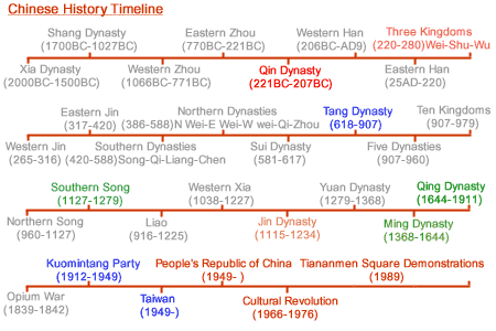Chinese History Chronology