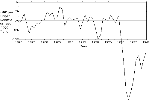 GNP per Capita graph,