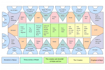 Sistine Chapel - Ceiling Diagram