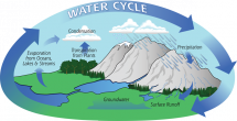 The Hydrologic Cycle