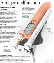 Challenger and the Major Malfunction