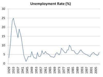 Great Depression Unemployment Chart