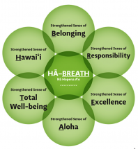 Nā Hopena A`o (HĀ) Hawaiian Learning Approach