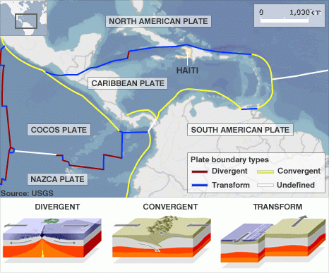 What happens at plate boundaries?