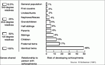 Schizophrenia - Chart Depicting Risk of Development