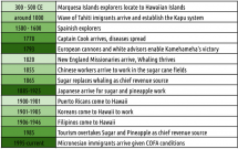 Hawaii Immigration Timeline