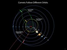 Comparison of Comet Orbits