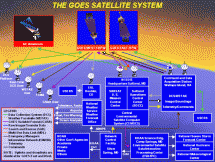 The GOES Satellite System