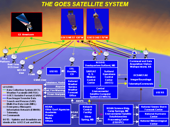 The GOES Satellite System
