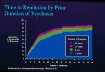 Chart:  Time to Remission by Prior Duration of Psychosis